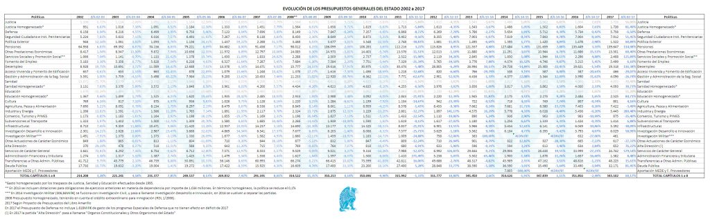 Evolución PGE Políticas 2002 - 2017