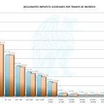 Impuesto Sociedades Declarantes 2011 y 2012