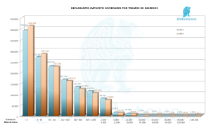 Impuesto Sociedades Declarantes 2011 y 2012