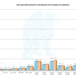 Impuesto Sociedades Recaudación 2011 y 2012