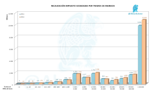 Impuesto Sociedades Recaudación 2011 y 2012