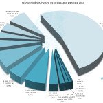 I. Sociedades 2013