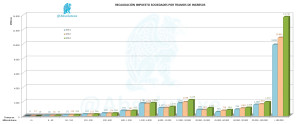 Recaudación x Tramos I. Soc.