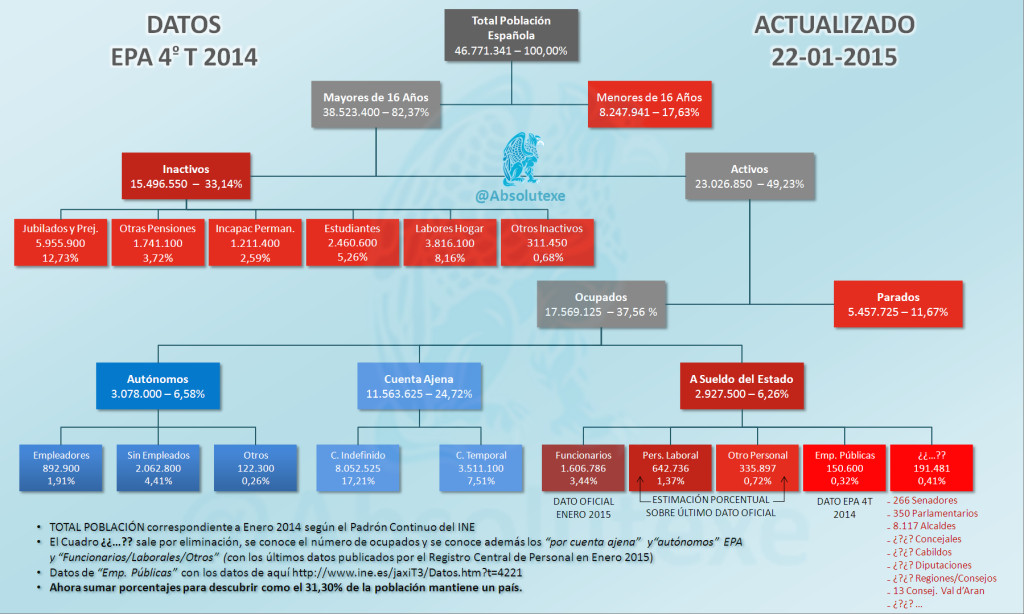 Organigrama Estructura Población 22012015