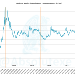 Oro Vs Brent