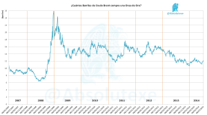 Oro Vs Brent