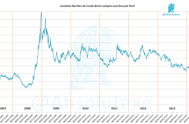 Oro Vs Brent