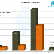 Desahucios Otras Viviendas 2012 y 2013