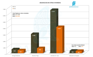 Desahucios Otras Viviendas 2012 y 2013
