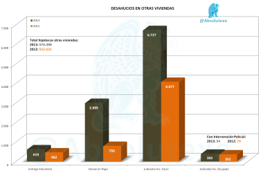 Desahucios Otras Viviendas 2012 y 2013