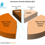 Desahucios Porcentaje 2012