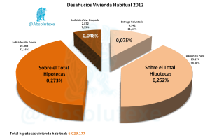 Desahucios Porcentaje 2012