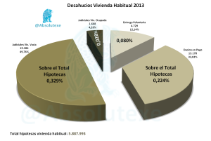 Desahucios Porcentaje 2013