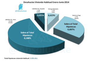 Desahucios Porcentaje 2014