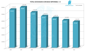 Nº Sociedades