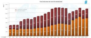 Evolución Anual Gasto Subvenciones 2017