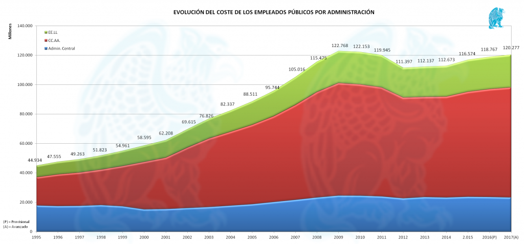 Evolución Coste Personal Estado 2017