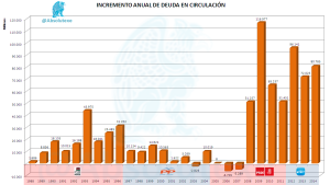 Incremento Anual Deuda Circulación 122014