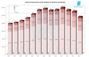 Abortos x Abortos previos 2014