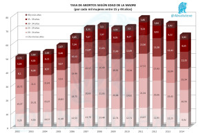 Abortos x Edad Madre 2014