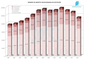 Abortos x Semana Gestación 2014