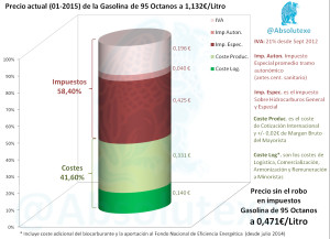 Desglose Gasolina95 EU 01-2015