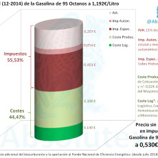 Desglose Gasolina95 EU 12-2014