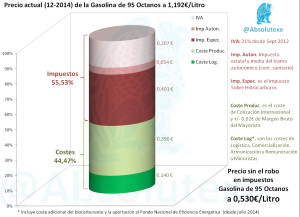Desglose Gasolina95 EU 12-2014
