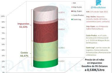 Desglose Gasolina95 EU 12-2014