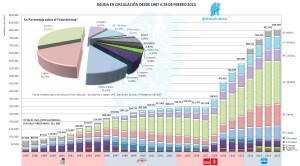 Deuda Circulación 28-02-2015