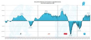 Evolución Afiliados Seguridad Social