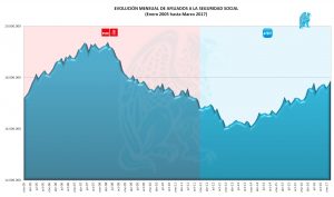 Evolución Afiliados Seguridad Social 2005-2017