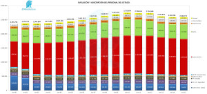 Evolución y Adscripción RCP 2000-2015