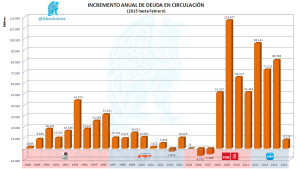 Incremento Anual Deuda Circulación 022015