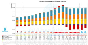 Ingresos AAPP 1995 - 2013 sec 2010