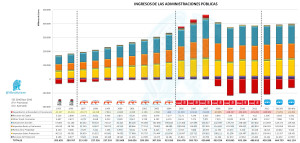 Ingresos AAPP 1995 - 2014 sec 2010
