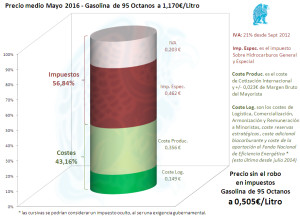 Desglose Gasolina 95 05-2016