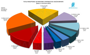 Pensiones Perceptores Importe