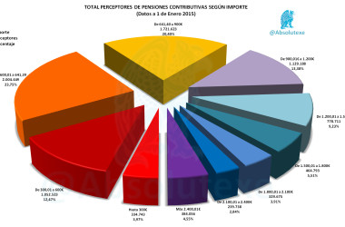 Pensiones Perceptores Importe