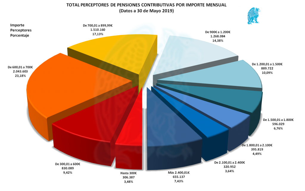 Pensiones Perceptores e Importes 30-06-2019