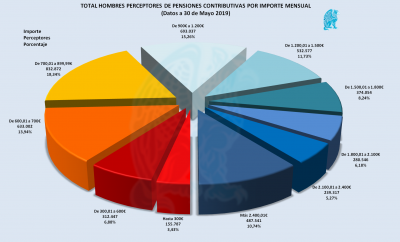 Pensiones Perceptores e Importes Hombres 30-06-2019
