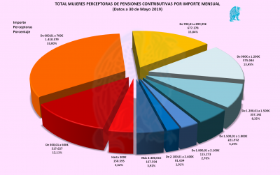 Pensiones Perceptores e Importes Mujeres 30-06-2019