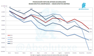 Financiación Neta 08-2015