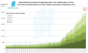 Deuda CCAA 3 PDE 4T 2014