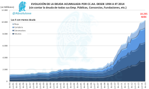 Deuda CCAA 4 PDE 4T 2014