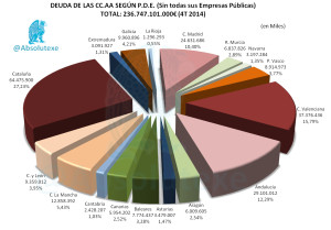 Deuda CCAA Acumulado 4T 2014