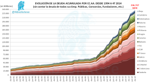 Deuda CCAA PDE 4T 2014