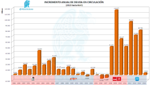 Incremento Anual Deuda Circulación 042015