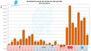 Incremento Anual Deuda Circulación 082015