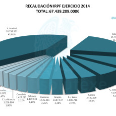 IRPF por CCAA